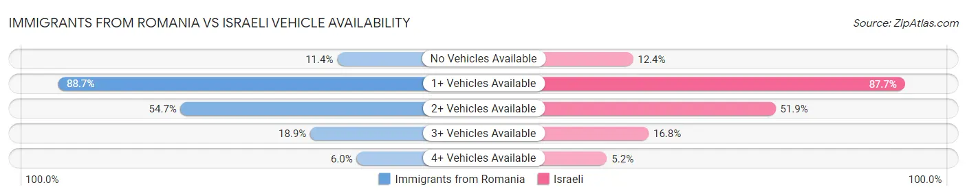 Immigrants from Romania vs Israeli Vehicle Availability