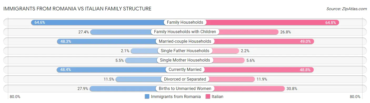 Immigrants from Romania vs Italian Family Structure