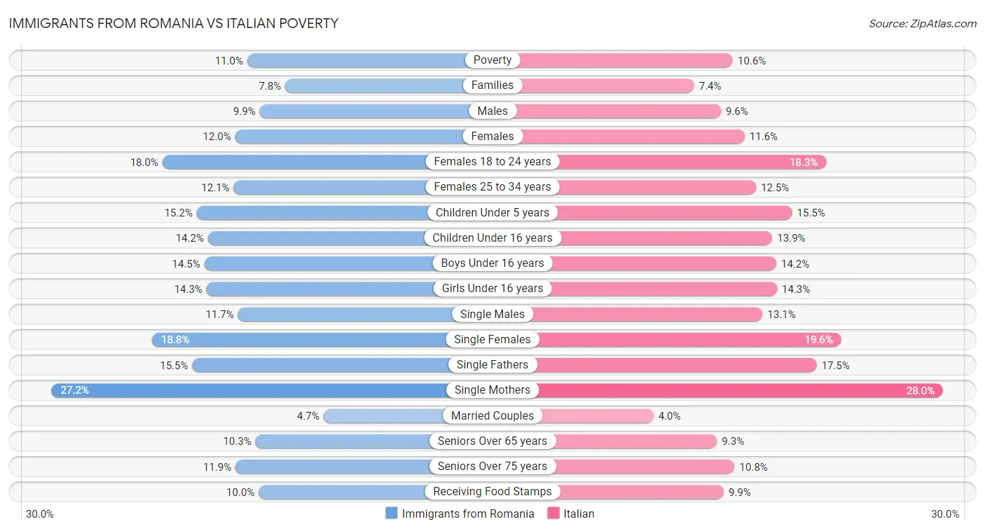 Immigrants from Romania vs Italian Poverty