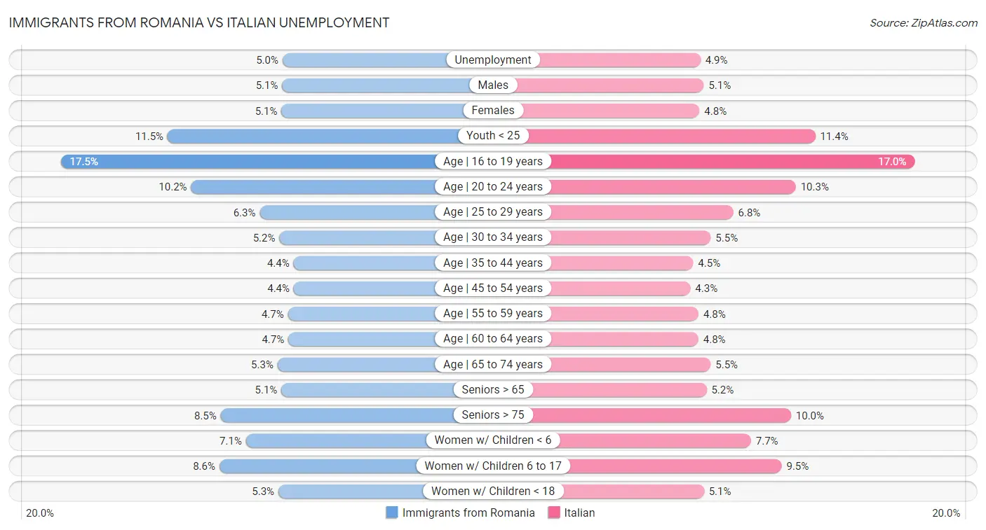 Immigrants from Romania vs Italian Unemployment
