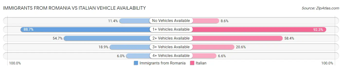 Immigrants from Romania vs Italian Vehicle Availability