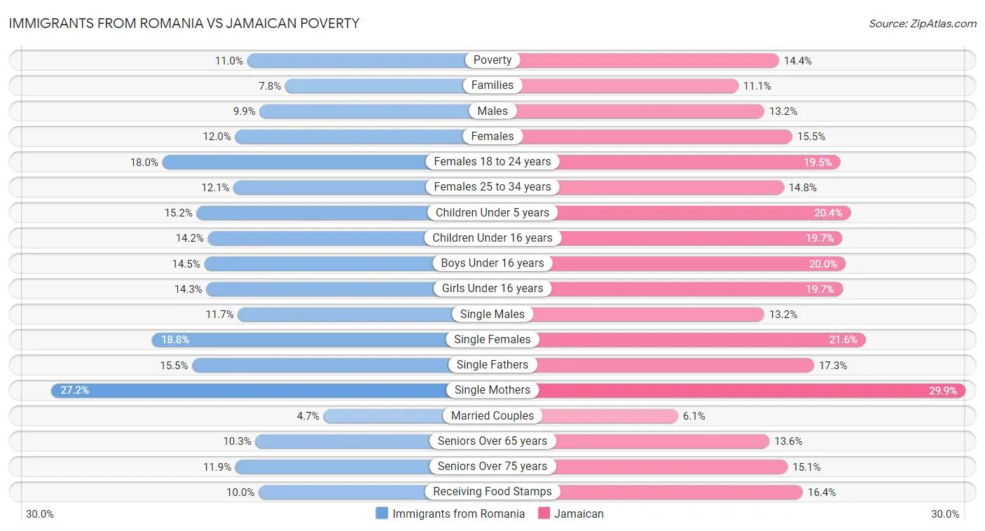 Immigrants from Romania vs Jamaican Poverty