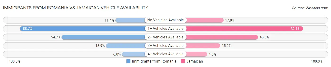 Immigrants from Romania vs Jamaican Vehicle Availability