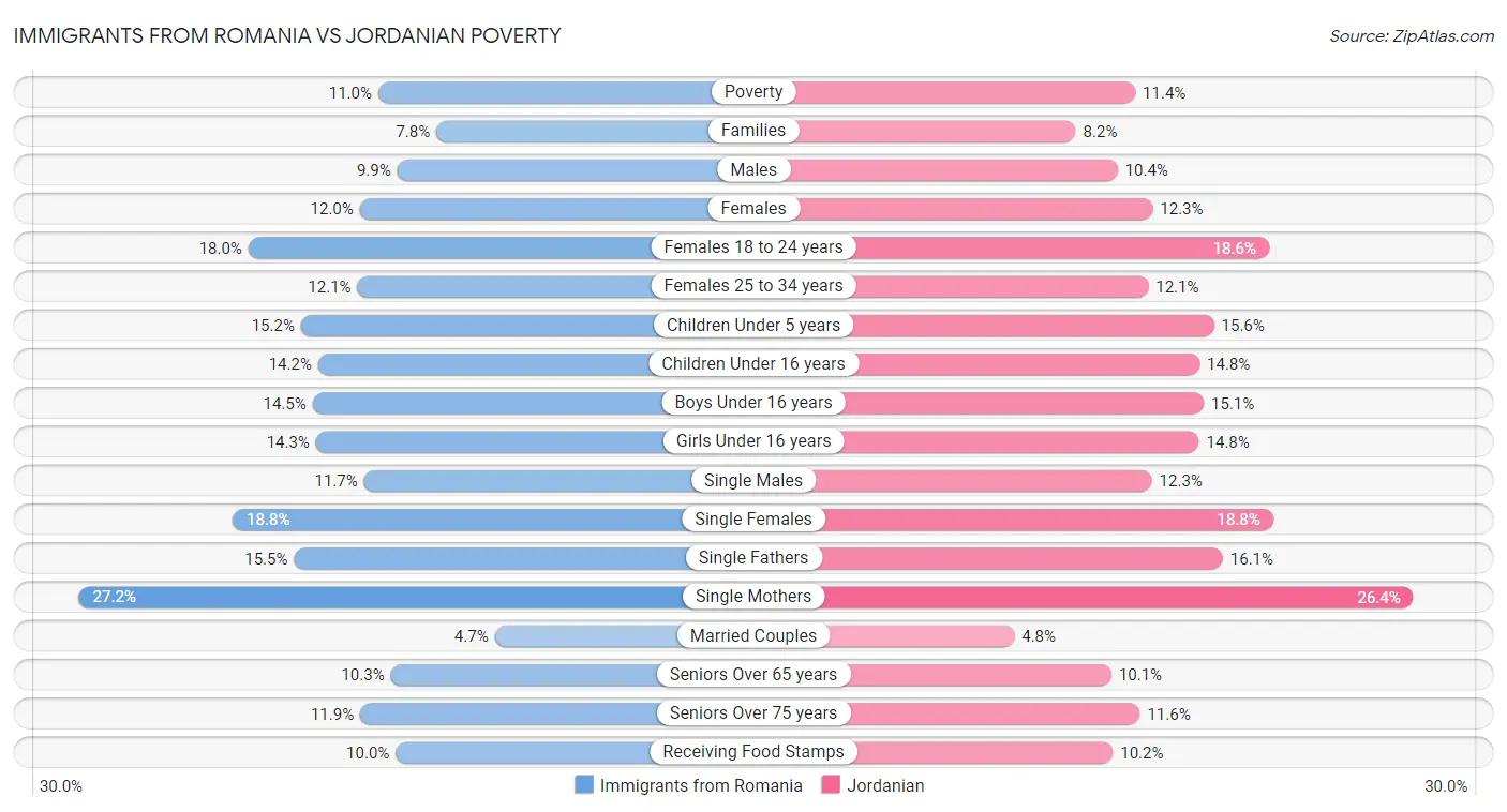 Immigrants from Romania vs Jordanian Poverty