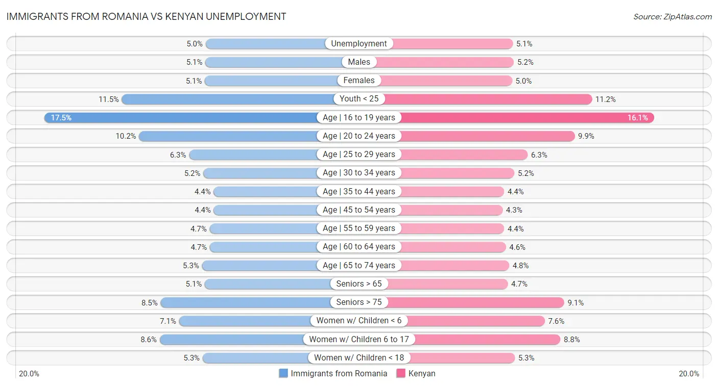 Immigrants from Romania vs Kenyan Unemployment