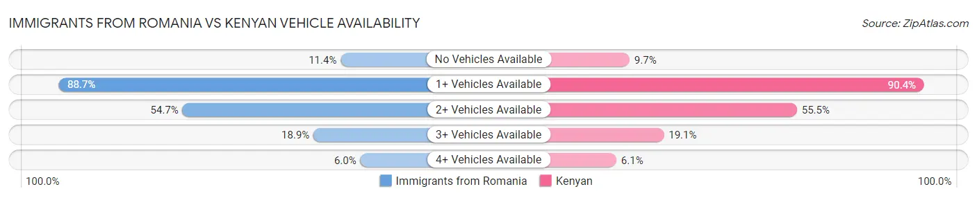 Immigrants from Romania vs Kenyan Vehicle Availability