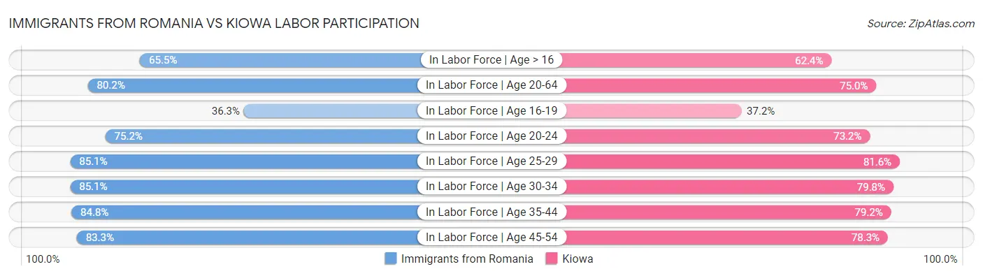 Immigrants from Romania vs Kiowa Labor Participation