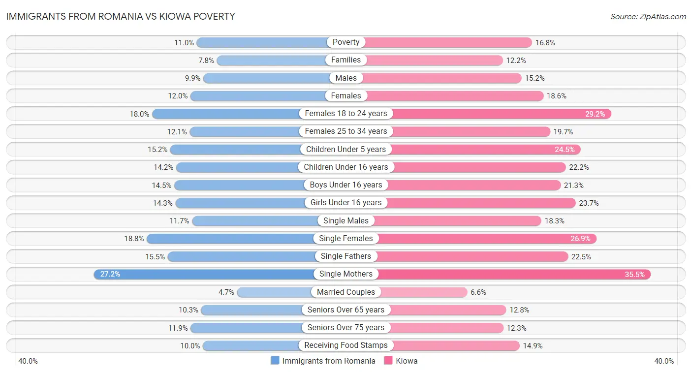 Immigrants from Romania vs Kiowa Poverty