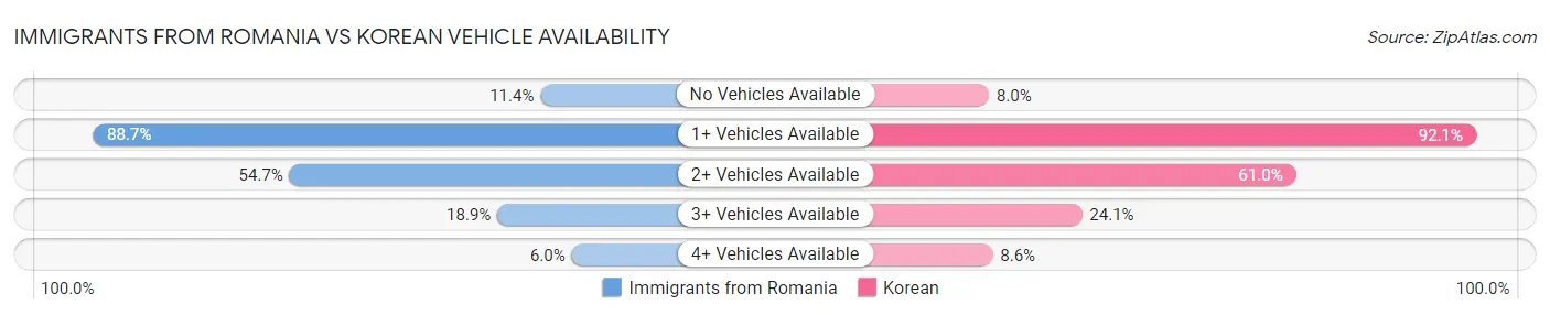 Immigrants from Romania vs Korean Vehicle Availability