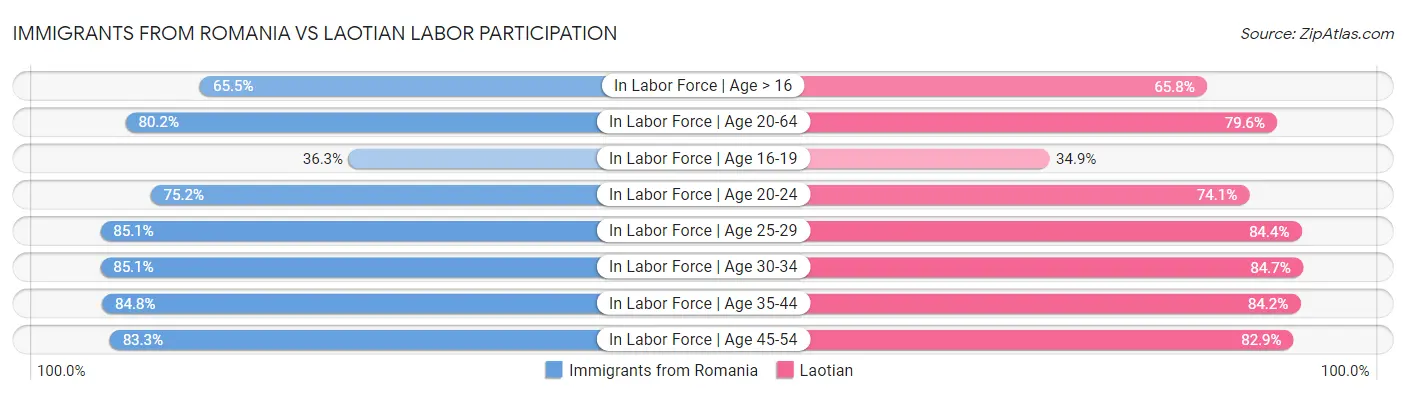 Immigrants from Romania vs Laotian Labor Participation