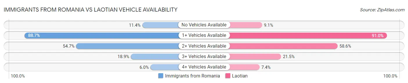 Immigrants from Romania vs Laotian Vehicle Availability