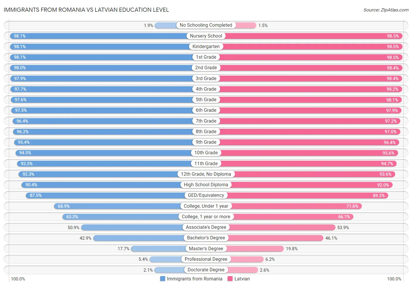 Immigrants from Romania vs Latvian Education Level