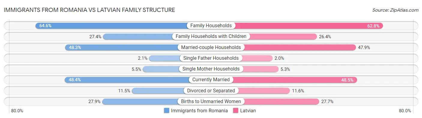 Immigrants from Romania vs Latvian Family Structure