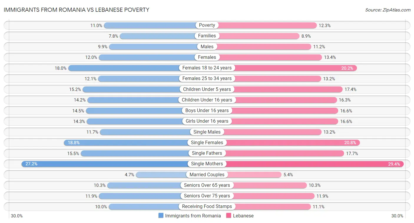 Immigrants from Romania vs Lebanese Poverty