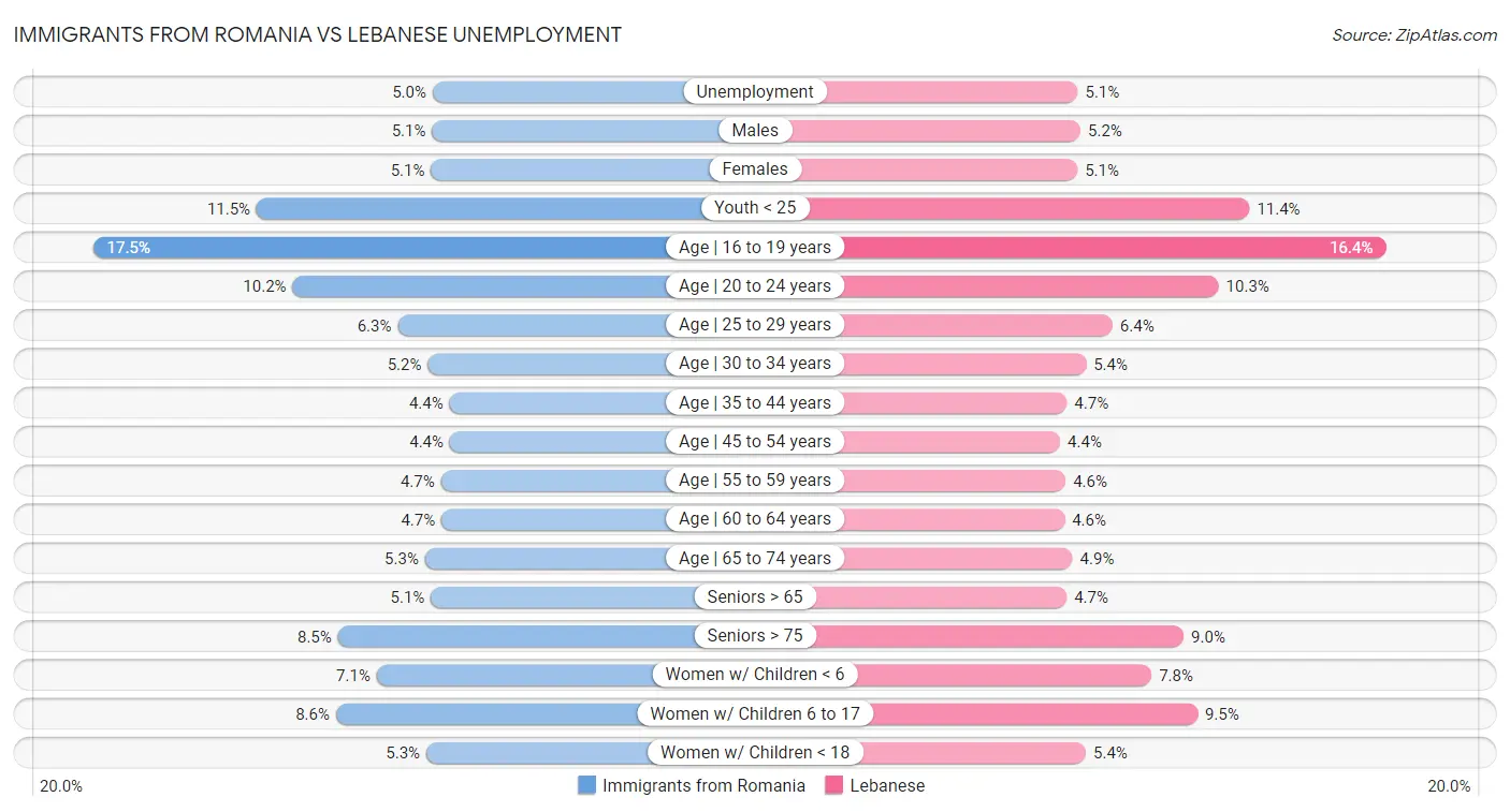 Immigrants from Romania vs Lebanese Unemployment