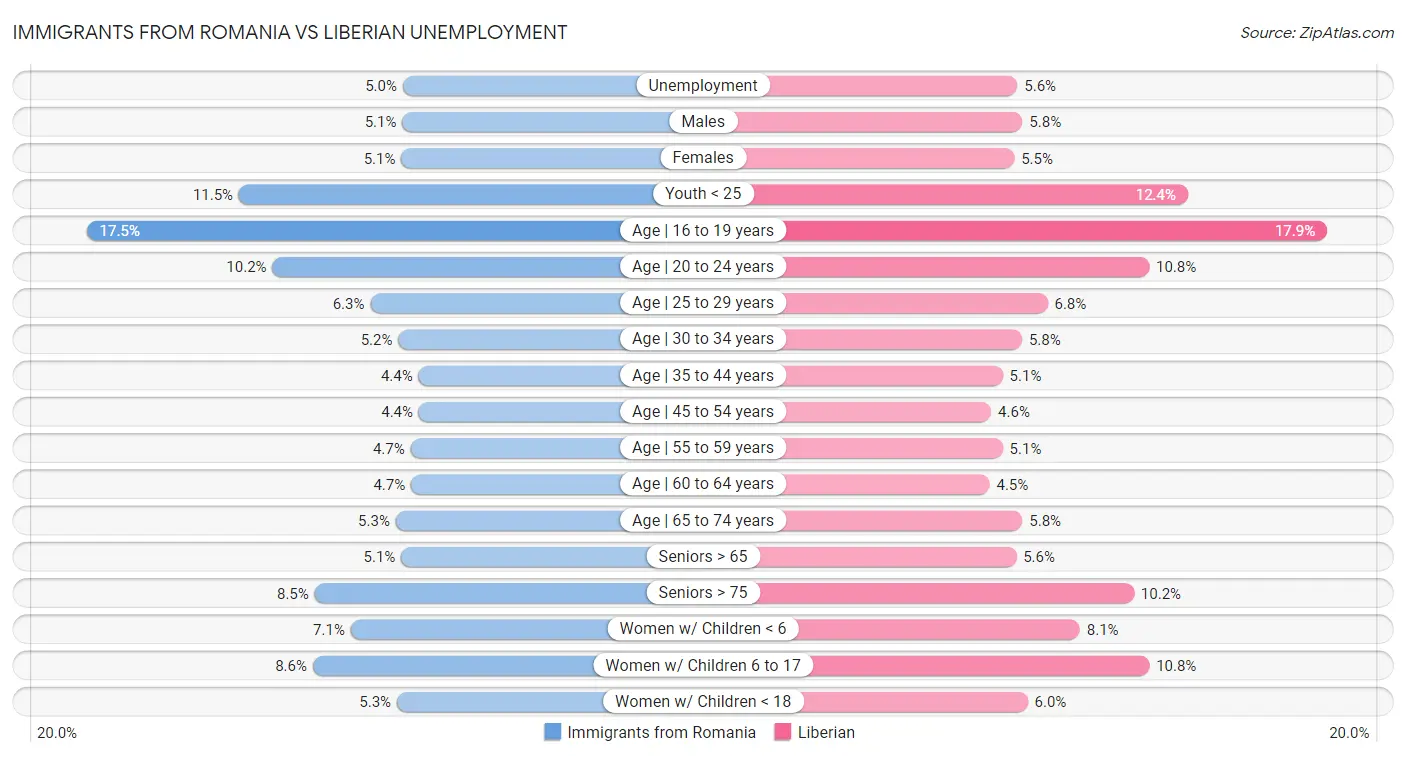 Immigrants from Romania vs Liberian Unemployment
