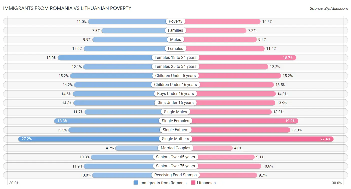Immigrants from Romania vs Lithuanian Poverty