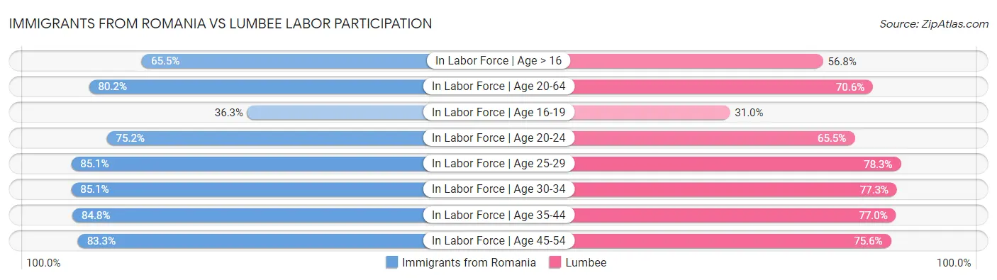 Immigrants from Romania vs Lumbee Labor Participation