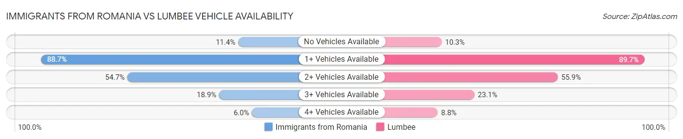 Immigrants from Romania vs Lumbee Vehicle Availability