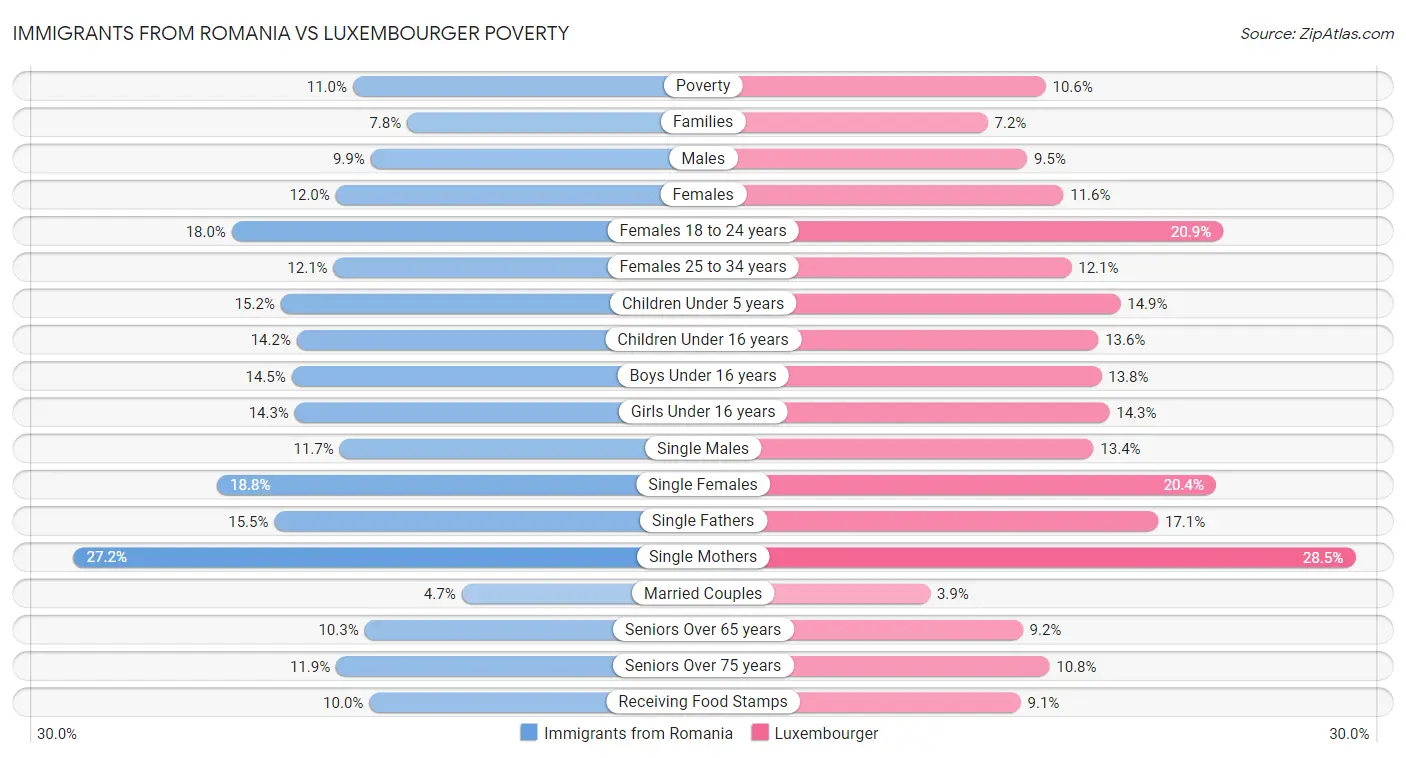 Immigrants from Romania vs Luxembourger Poverty