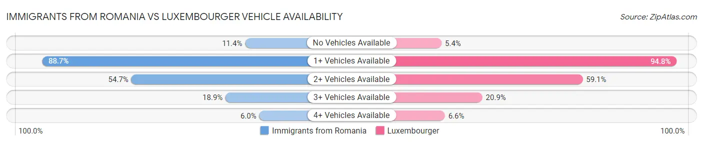 Immigrants from Romania vs Luxembourger Vehicle Availability