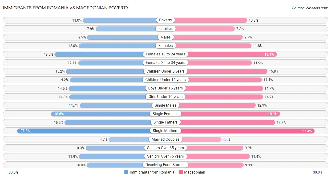 Immigrants from Romania vs Macedonian Poverty