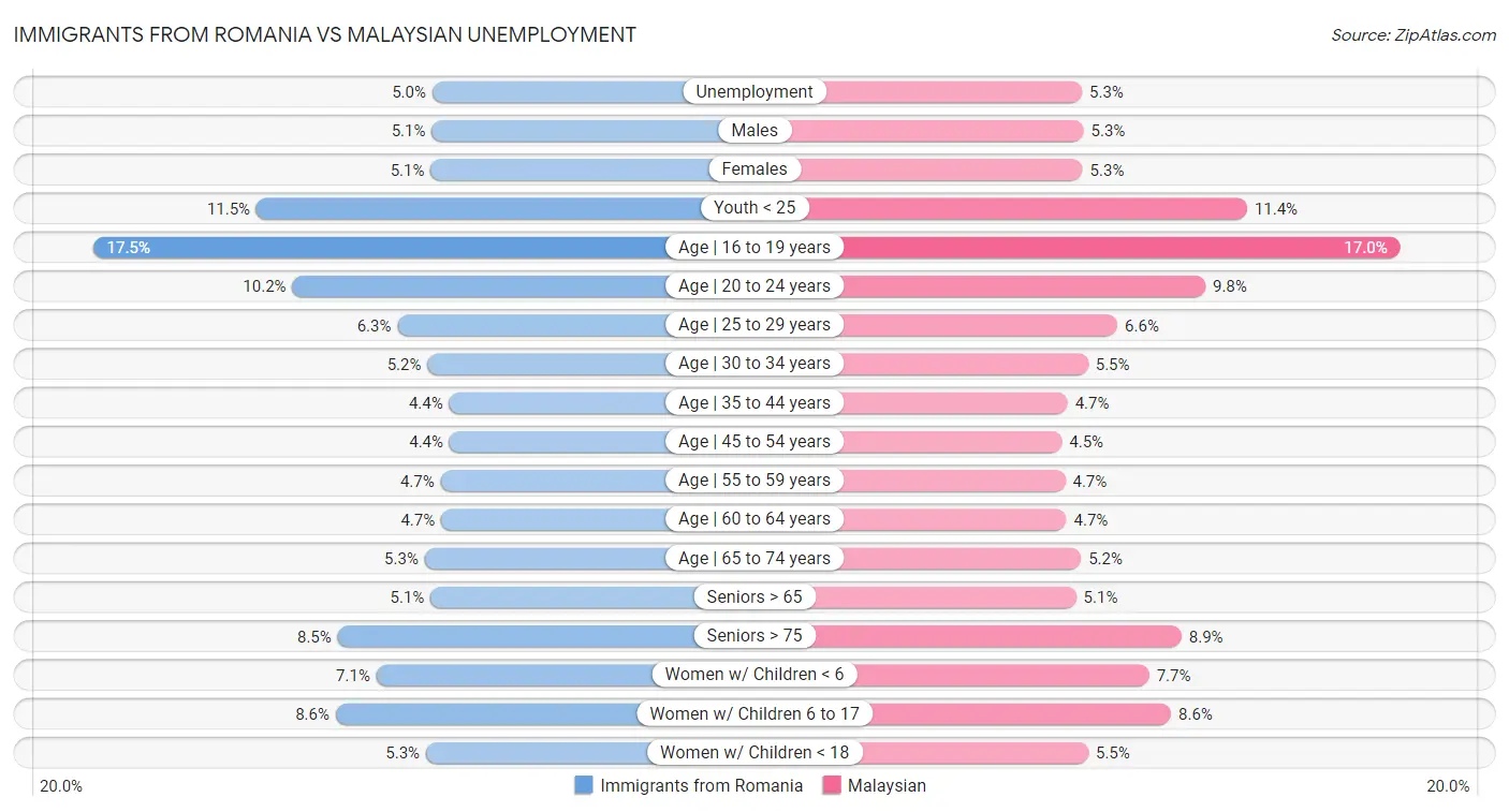 Immigrants from Romania vs Malaysian Unemployment