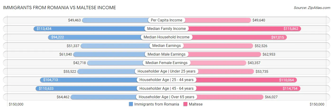Immigrants from Romania vs Maltese Income