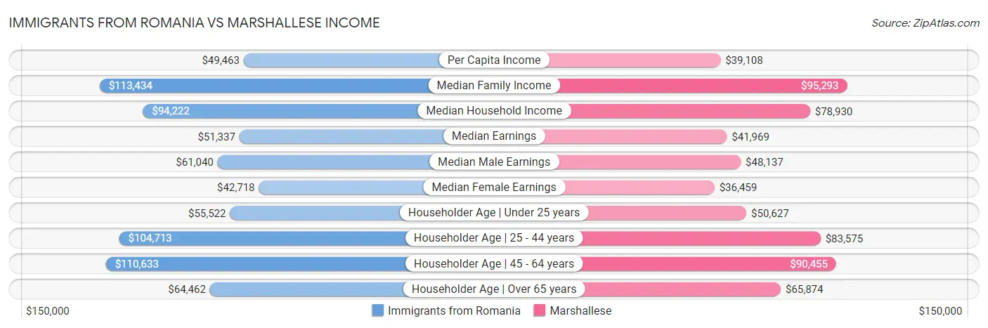 Immigrants from Romania vs Marshallese Income