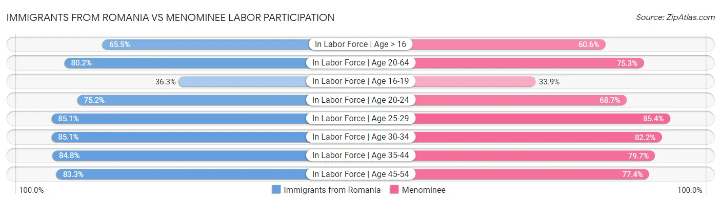 Immigrants from Romania vs Menominee Labor Participation