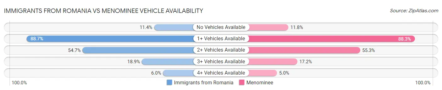 Immigrants from Romania vs Menominee Vehicle Availability