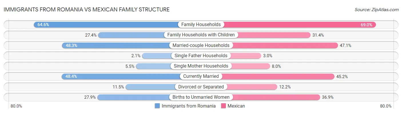 Immigrants from Romania vs Mexican Family Structure