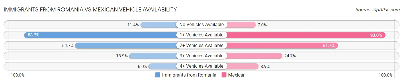 Immigrants from Romania vs Mexican Vehicle Availability