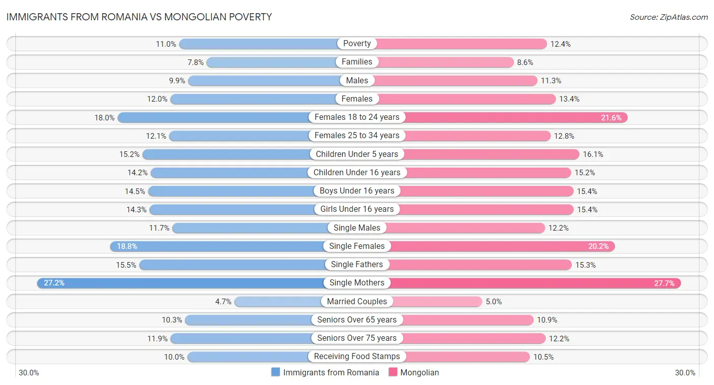 Immigrants from Romania vs Mongolian Poverty
