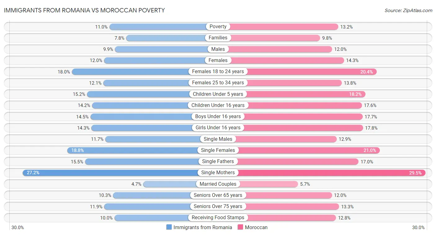 Immigrants from Romania vs Moroccan Poverty