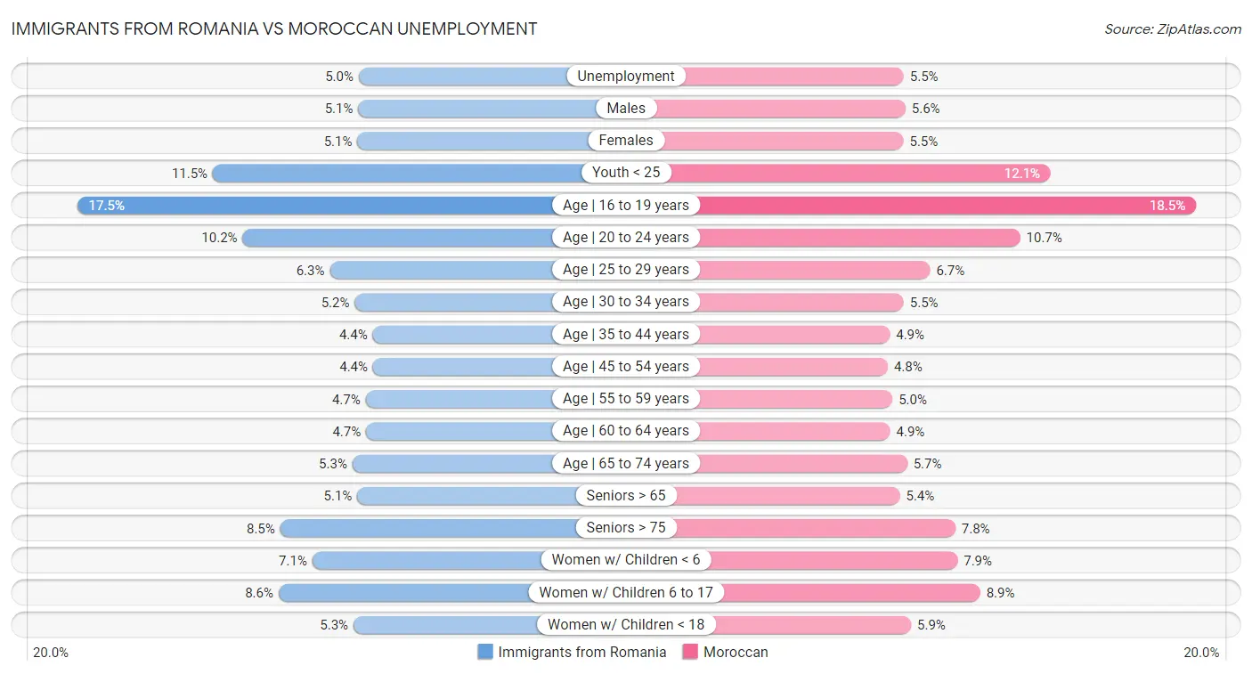 Immigrants from Romania vs Moroccan Unemployment