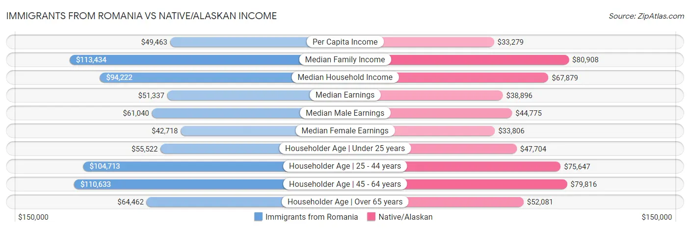 Immigrants from Romania vs Native/Alaskan Income