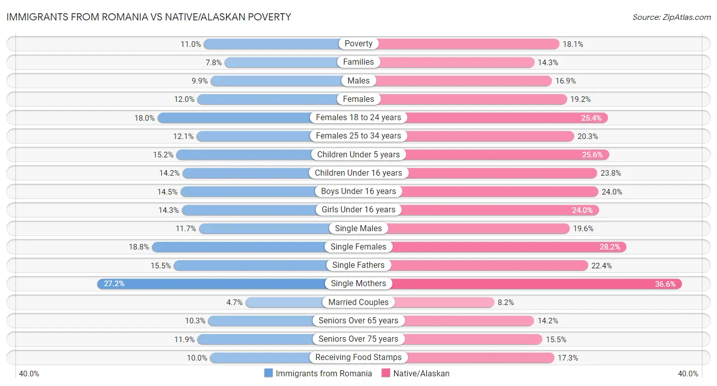 Immigrants from Romania vs Native/Alaskan Poverty