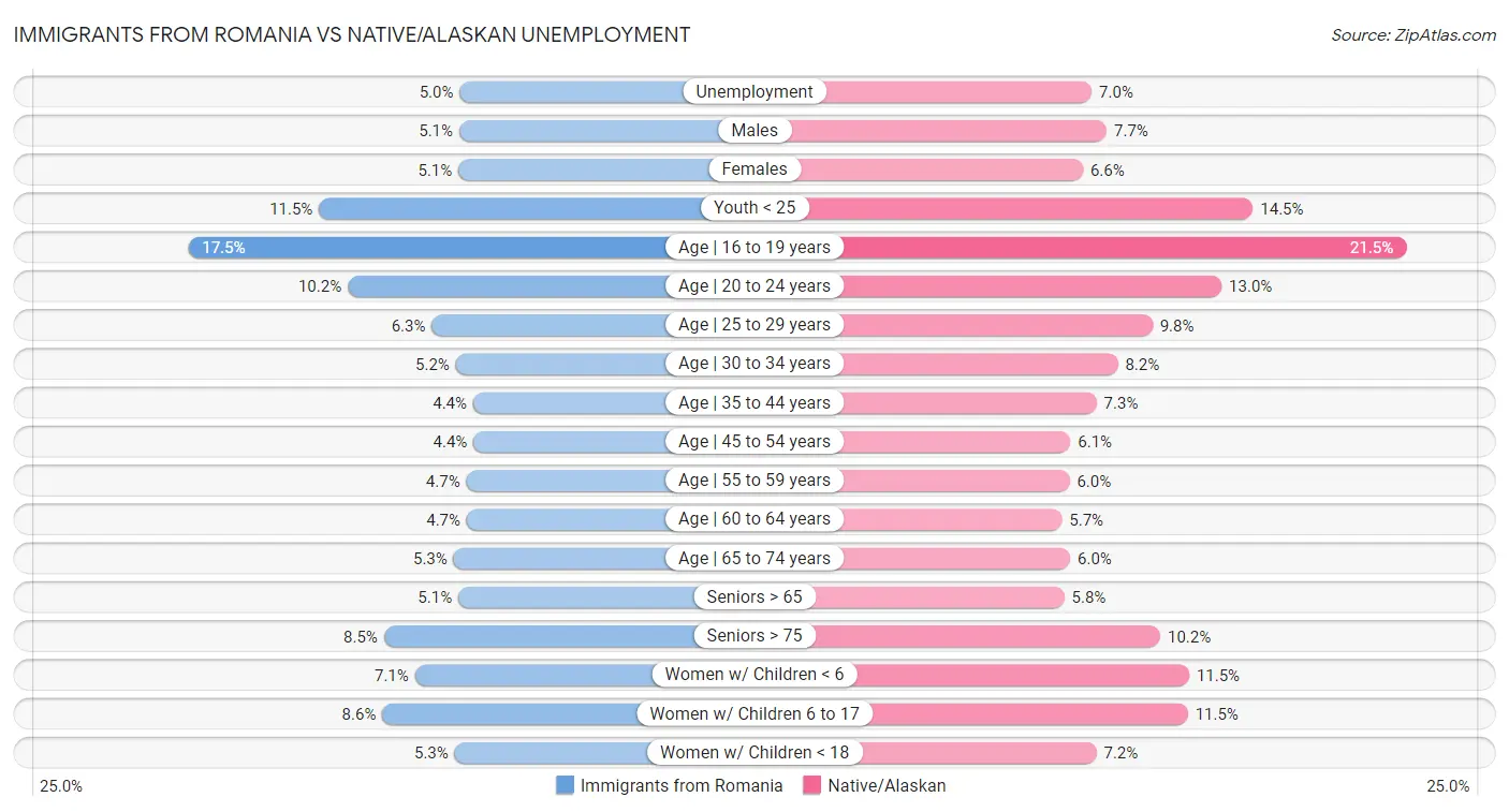 Immigrants from Romania vs Native/Alaskan Unemployment
