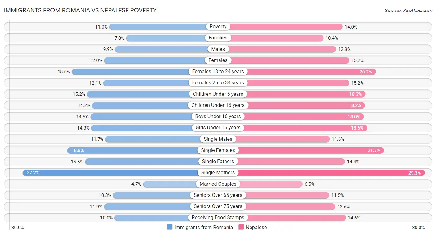 Immigrants from Romania vs Nepalese Poverty