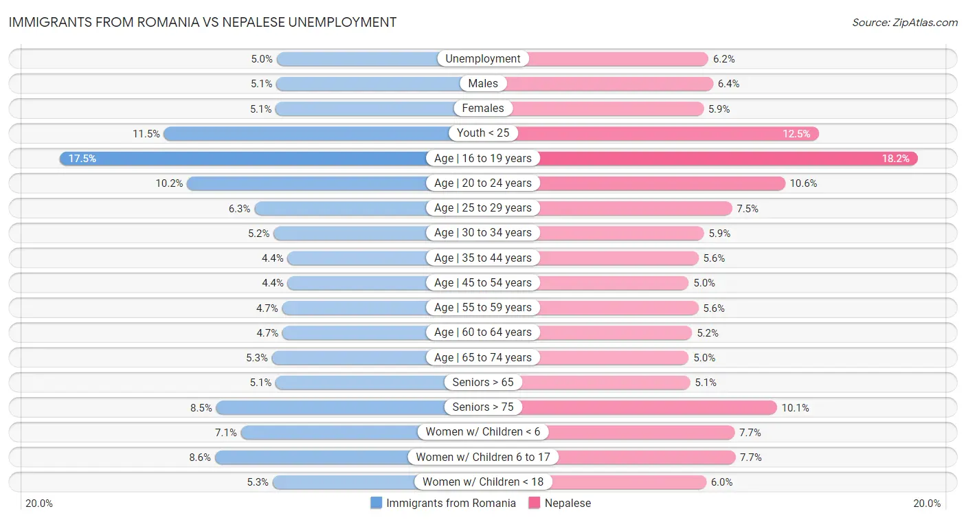 Immigrants from Romania vs Nepalese Unemployment