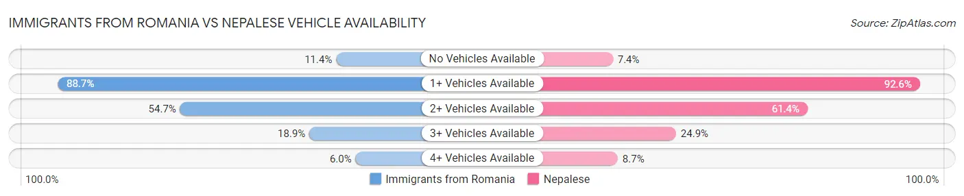 Immigrants from Romania vs Nepalese Vehicle Availability