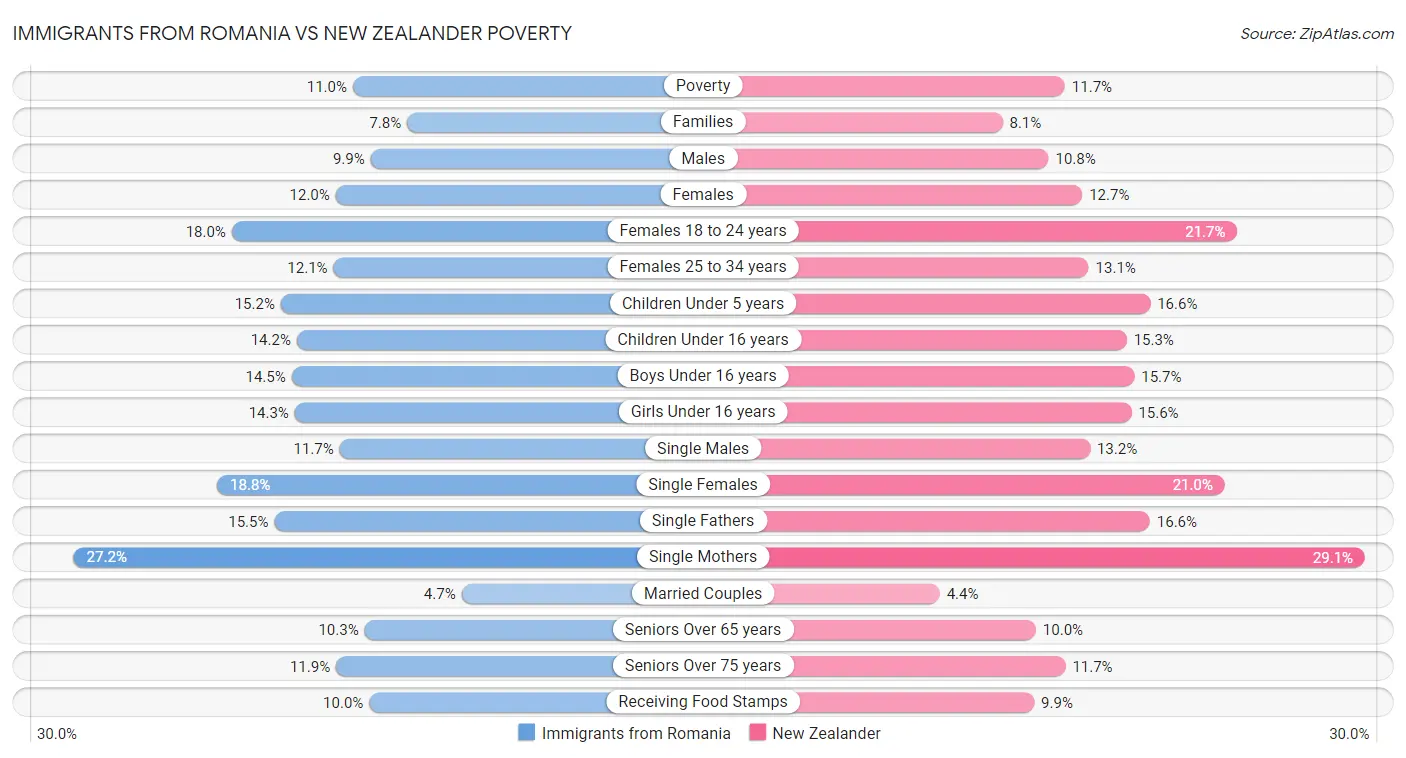 Immigrants from Romania vs New Zealander Poverty