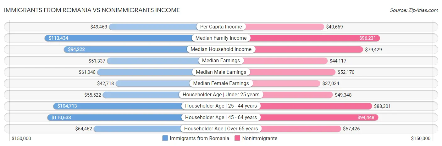Immigrants from Romania vs Nonimmigrants Income