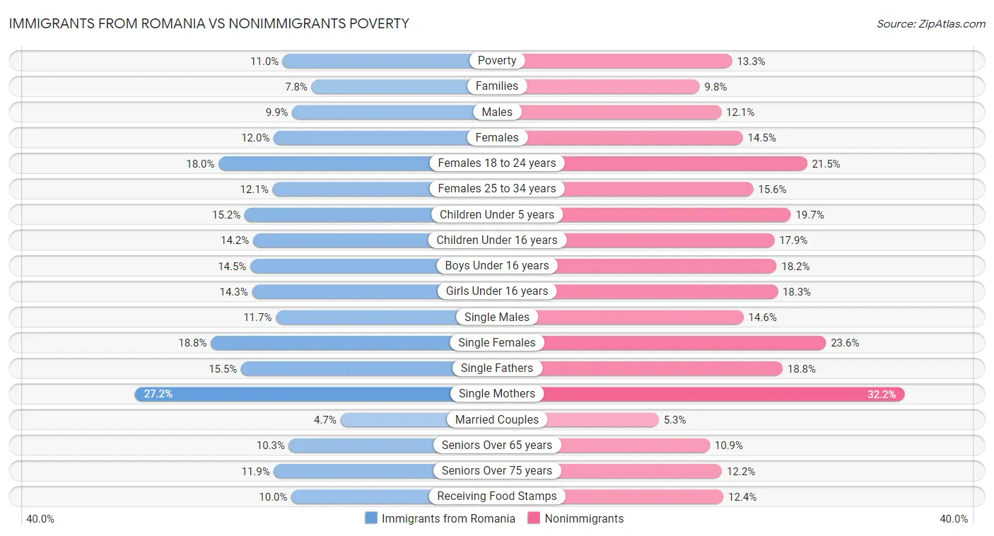 Immigrants from Romania vs Nonimmigrants Poverty