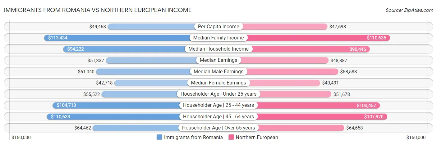 Immigrants from Romania vs Northern European Income