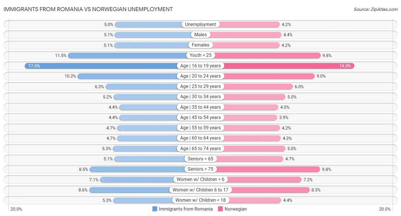Immigrants from Romania vs Norwegian Unemployment