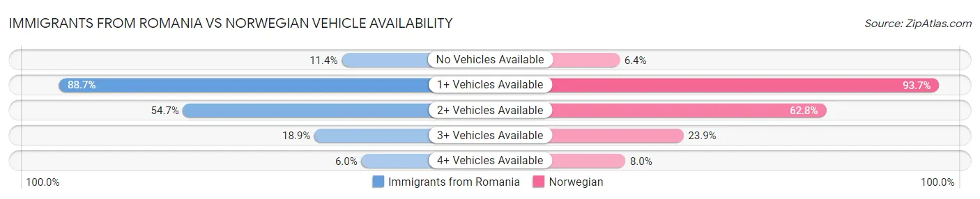 Immigrants from Romania vs Norwegian Vehicle Availability