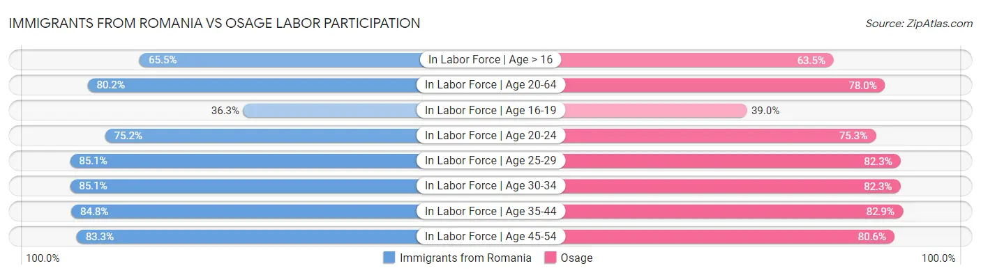 Immigrants from Romania vs Osage Labor Participation