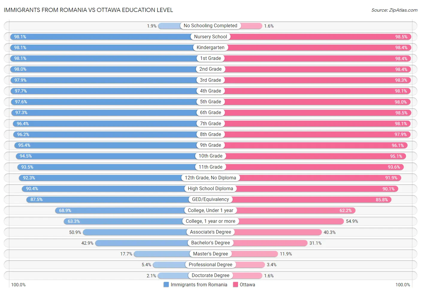 Immigrants from Romania vs Ottawa Education Level